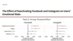Facebook और Instagram से दूरी से दिमाग को कितना फायदा होता है?
