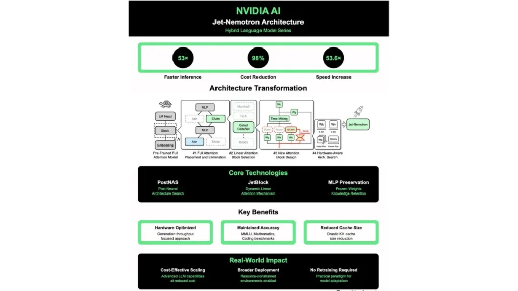 NVIDIA Jet-Nemotron, LLMs 53x faster, AI inference cost, PostNAS, JetBlock designs, Jetson Orin, RTX 3090, NVIDIA H100